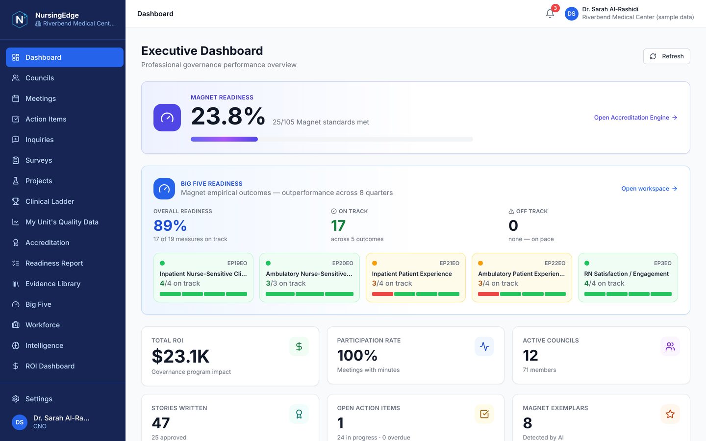 NursingEdge executive dashboard showing Magnet readiness at 23.8 percent, Big Five empirical outcomes with 17 of 19 measures on track, and tiles for councils, stories and action items