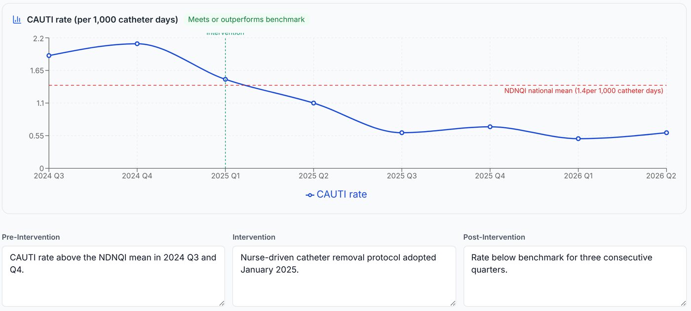 Line chart of a unit's CAUTI rate over eight quarters falling below the NDNQI national mean after a nurse-led intervention